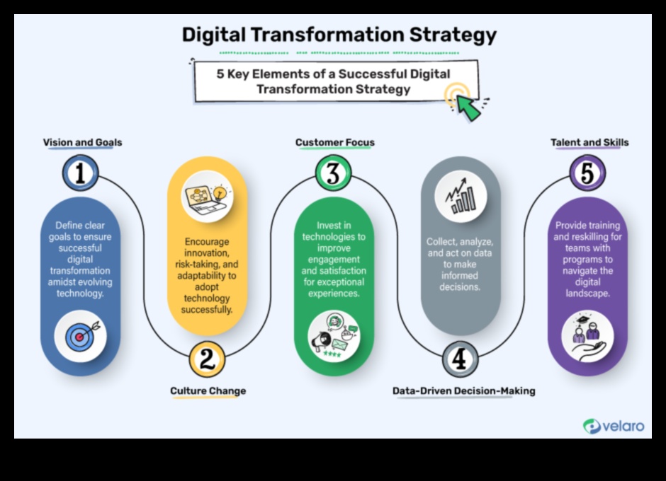 Ψηφιακή μετατόπιση με επίκεντρο τον χρήστη: Δημιουργία αξέχαστων εμπειριών στο μετασχηματισμό