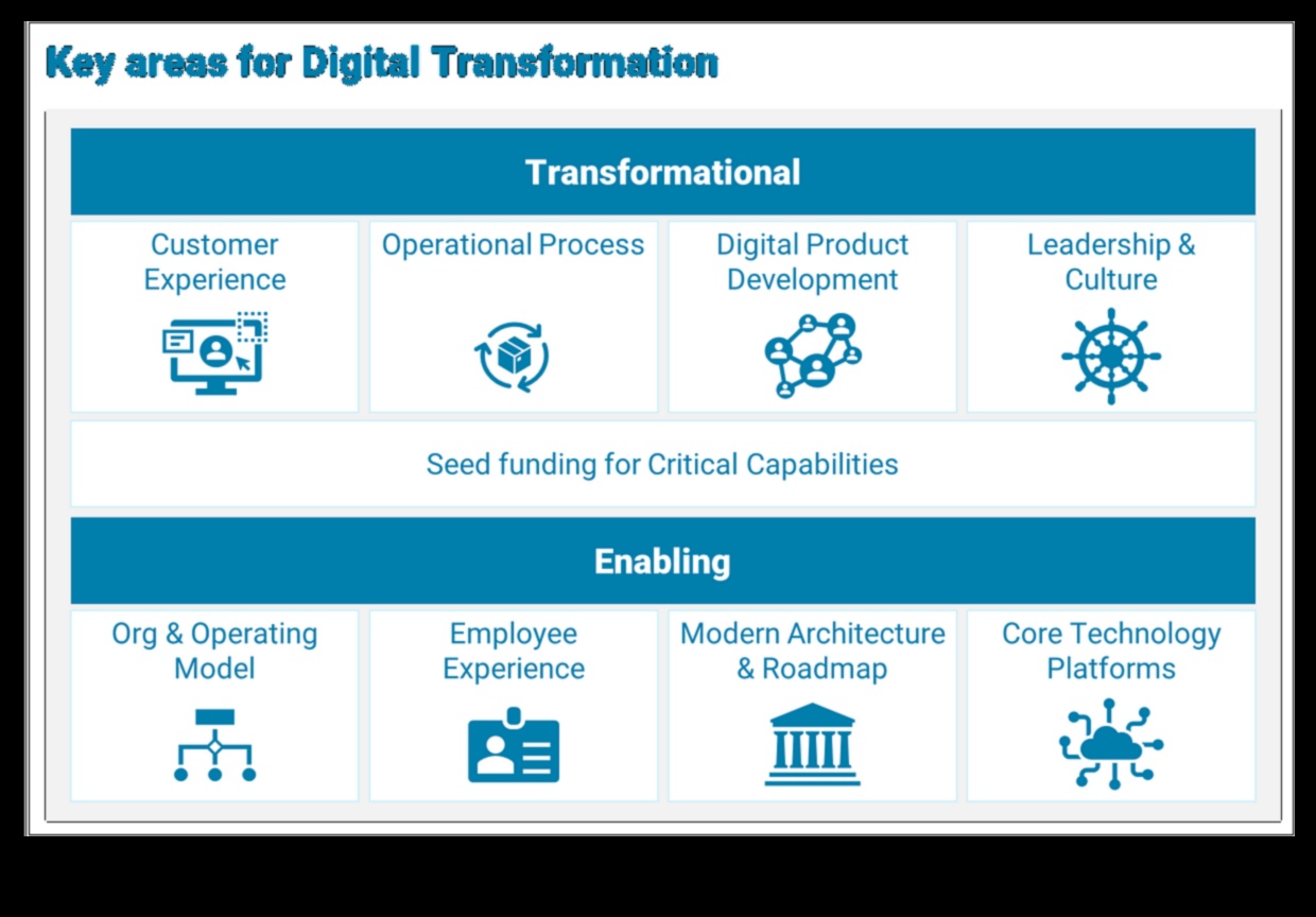 Ψηφιακή μετατόπιση με επίκεντρο τον χρήστη: Δημιουργία αξέχαστων εμπειριών στο μετασχηματισμό
