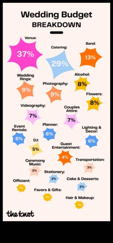 Cents and Sensibility: A Practical Wedding Budget