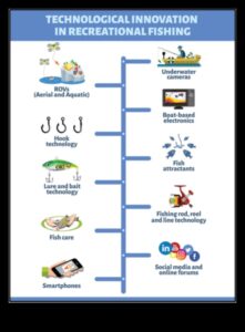 Εξέλιξη των αλιευτικών εργαλείων: Τεχνολογικές εξελίξεις για τους σύγχρονους ψαράδες