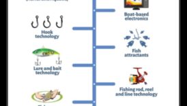 Εξέλιξη των αλιευτικών εργαλείων: Τεχνολογικές εξελίξεις για τους σύγχρονους ψαράδες