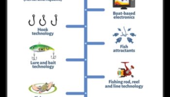 Εξέλιξη των αλιευτικών εργαλείων: Τεχνολογικές εξελίξεις για τους σύγχρονους ψαράδες