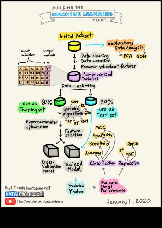 Mastering ML Minimalism: Streamlining Solutions for Maximum Impact