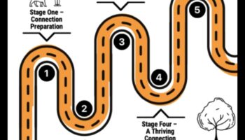 Συνδέσεις σκύλων: Χτίζοντας θετικές σχέσεις με άλλα σκυλιά