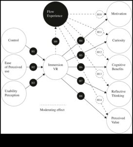 Designing for Immersion: The Art and Science of Creative VR Exploration